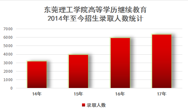 公司2017年成人高等学校招生录取工作顺利完成