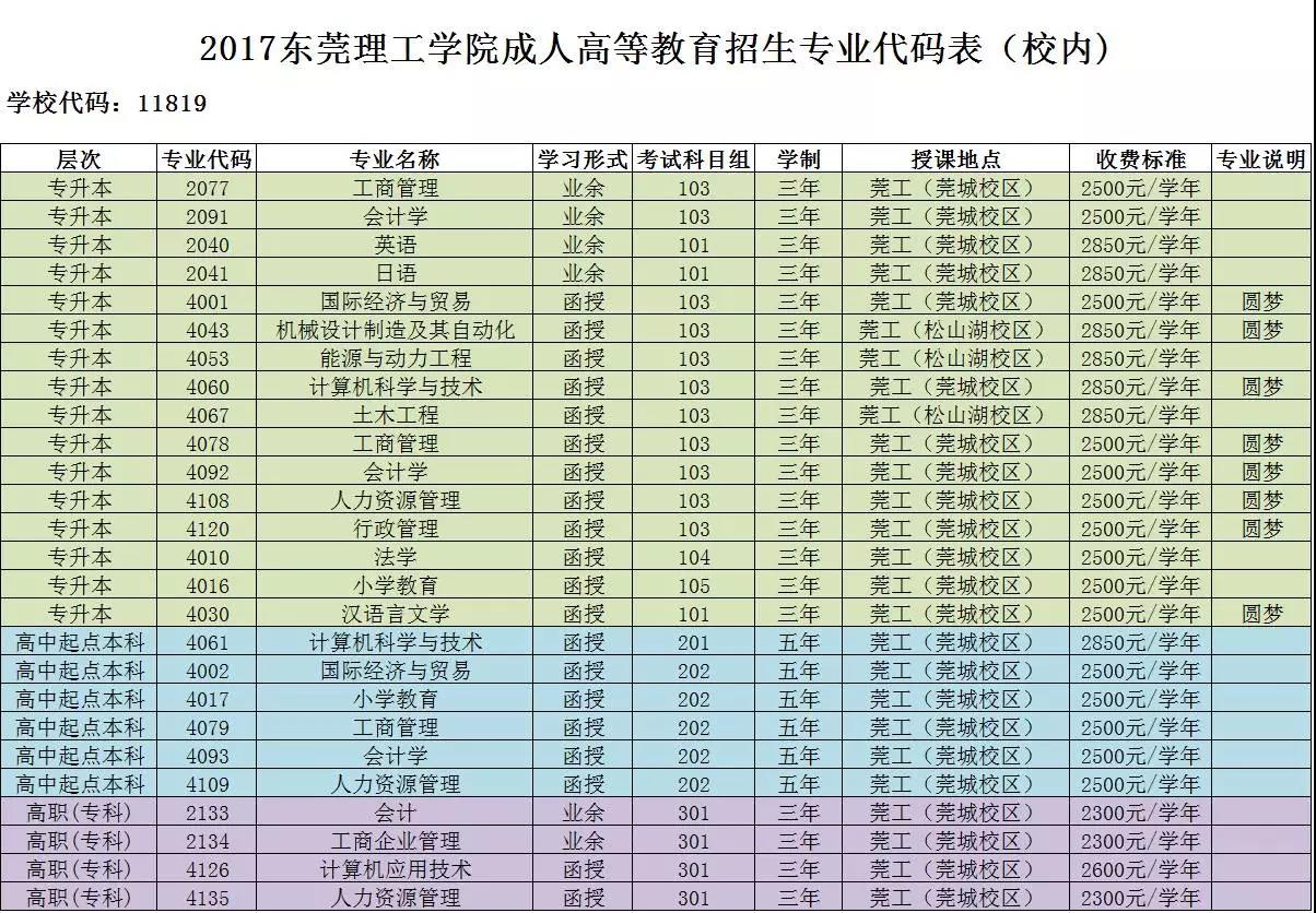 2017年太阳成集团成人高等教育招生专业代码表（校内）