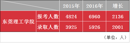 公司2016年成人高等学历教育招生录取人数创历史最高